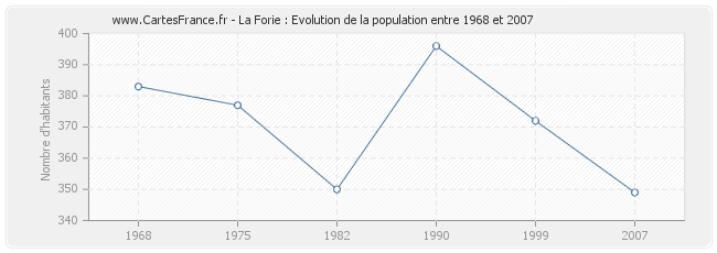 Population La Forie